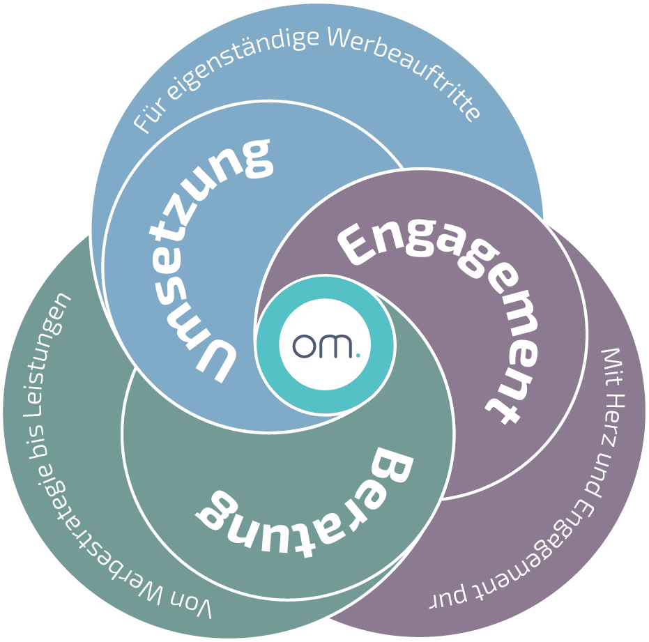 Leistungen omstructur Werbeagentur